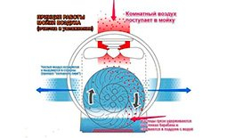 Обзор очистители воздуха – области применения