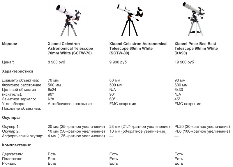 Выбери идеальный телескоп. Обзор 3-х функциональных моделей: Xiaomi Polar Bee vs Xiaomi Celestron Astronomical Telescope 70mm (SCTW-70) и 80mm (SCTW-80)