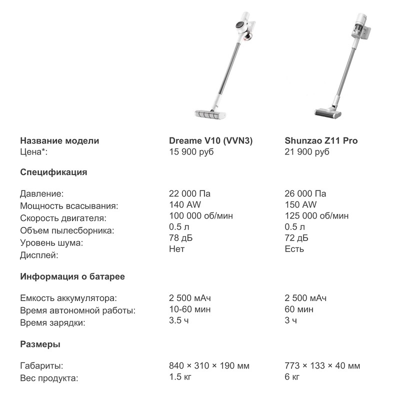 Обзор 2-х беспроводных пылесосов Xiaomi Dreame V10 и Xiaomi Shunzao Z11 Pro