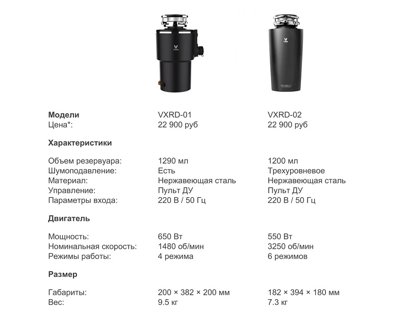 Обзор-сравнение умных измельчителей пищевых отходов Xiaomi Viomi Cloud Meter Kitchen Waste Processor (VXRD01) vs Xiaomi Viomi Cloud Mi Chef Removal Processor PowerBox Premium Edition (VXRD-02)